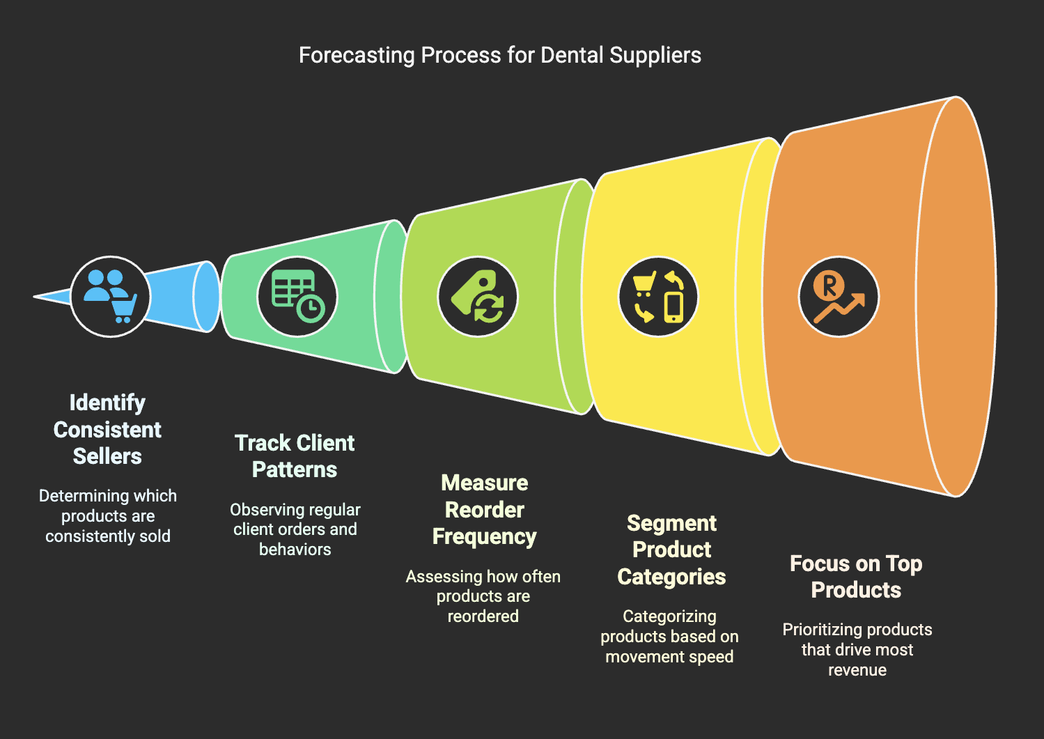 How Can Small Dental Suppliers Use Past Sales Data to Forecast Future Demand Accurately?